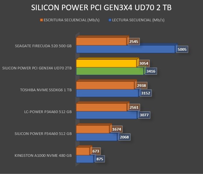 Review Silicon Power PCIe Gen3x4 UD70 2TB 18
