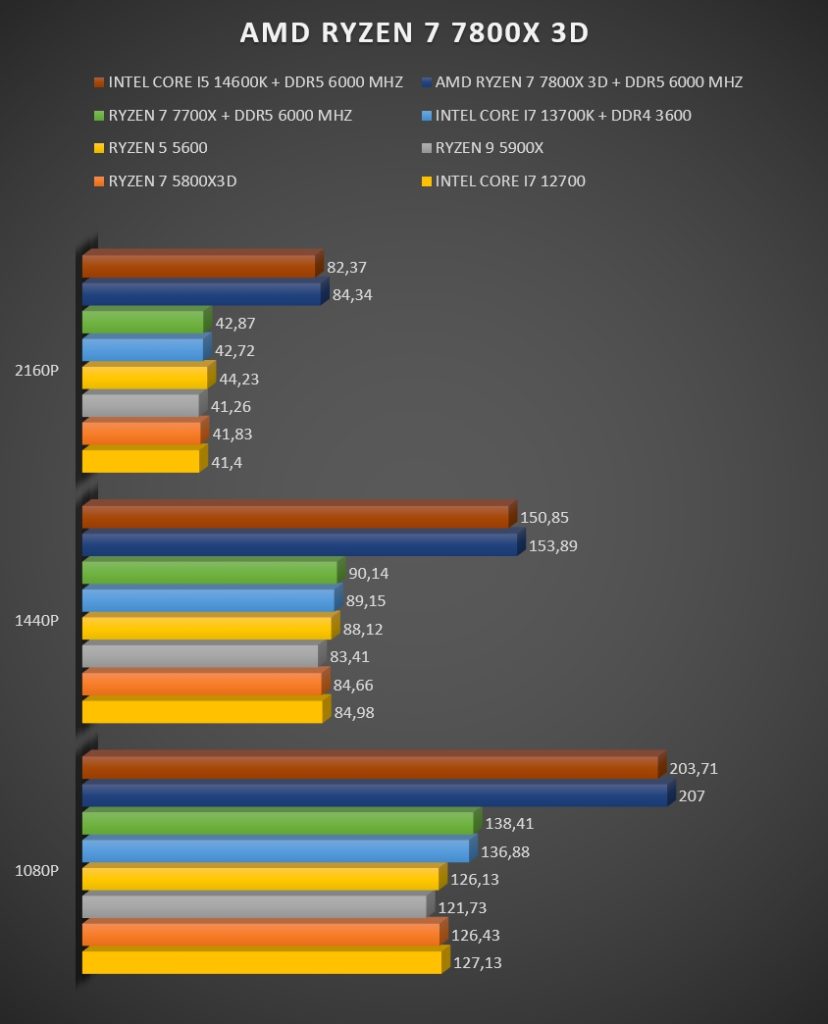 Review AMD RYZEN 7 7800X 3D 252