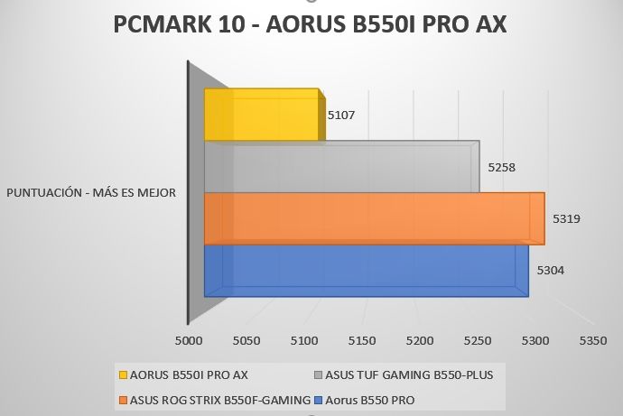 Review Aorus B550i PRO AX 35 Review Aorus B550i PRO AX 34