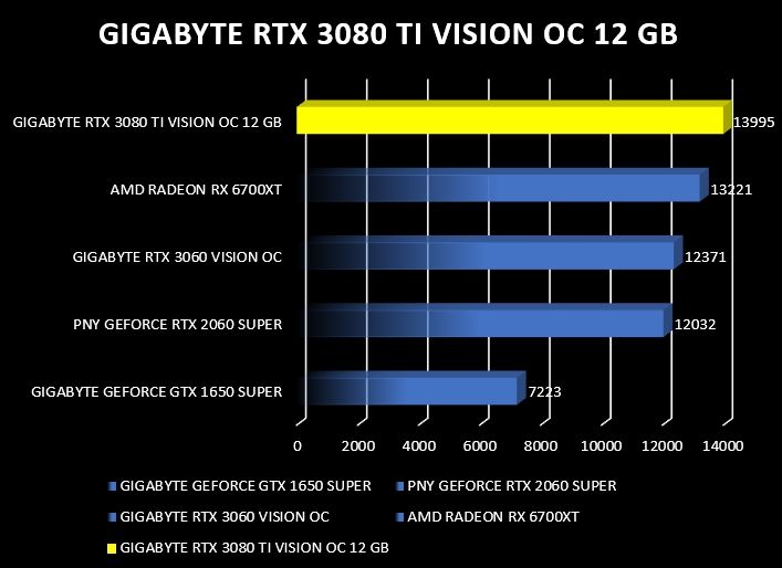 Review Gigabyte RTX 3080 Ti Vision OC 12G 30