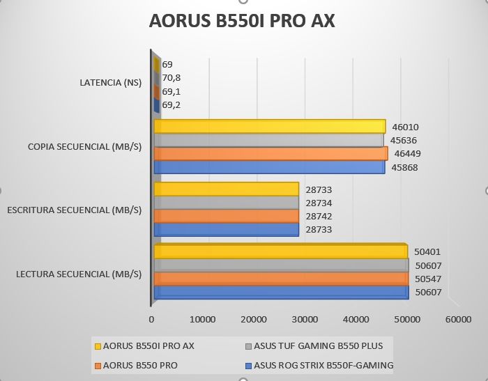 Review Aorus B550i PRO AX 36 Review Aorus B550i PRO AX 35