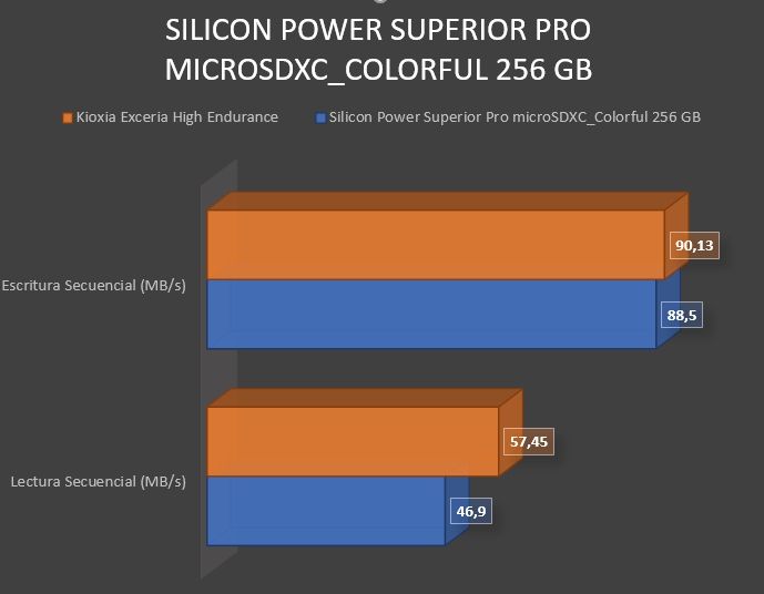 Review Silicon Power Superior Pro microSDXC_Colorful 256 GB 8