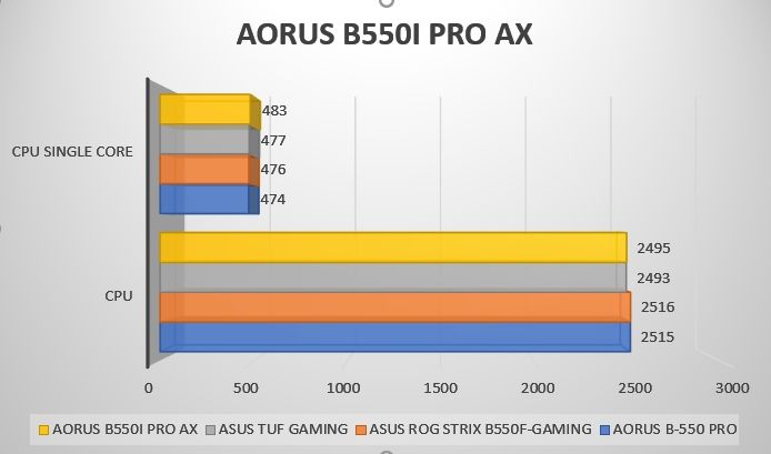 Review Aorus B550i PRO AX 37 Review Aorus B550i PRO AX 36