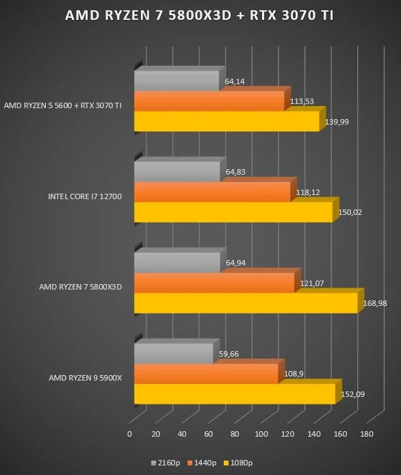 Review AMD Ryzen 7 5800X3D 57 Review AMD Ryzen 7 5800X3D 55