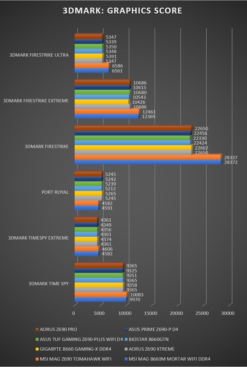 Review Aorus Z690 PRO 58 Review Aorus Z690 PRO 57