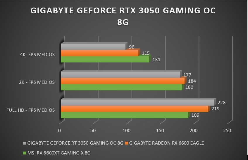 Review Gigabyte Geforce RTX 3050 Gaming OC 8G 25