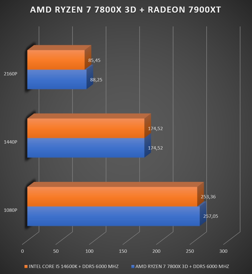 Review AMD RYZEN 7 7800X 3D 64 Review AMD RYZEN 7 7800X 3D 64