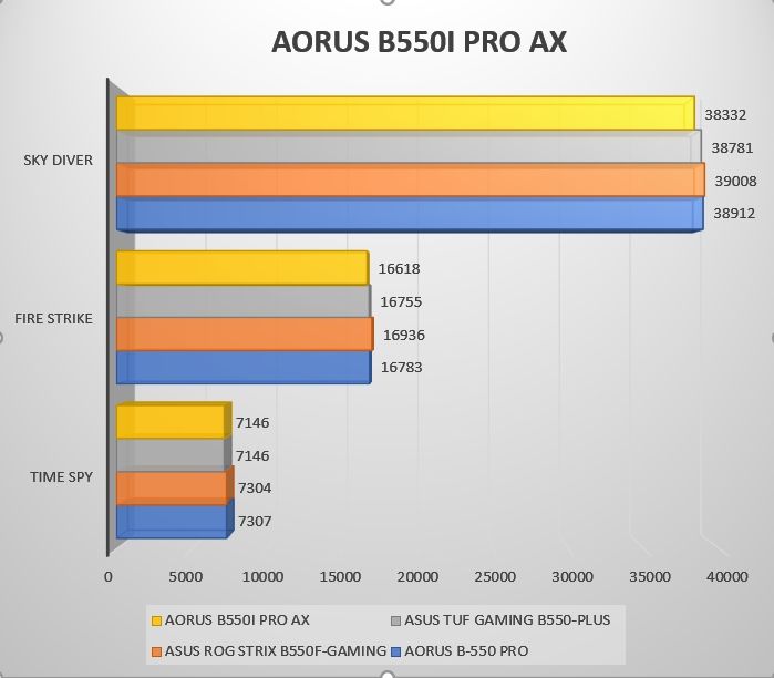 Review Aorus B550i PRO AX 38 Review Aorus B550i PRO AX 37
