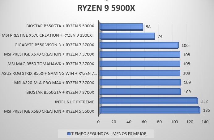 Review Ryzen 9 5900X 18