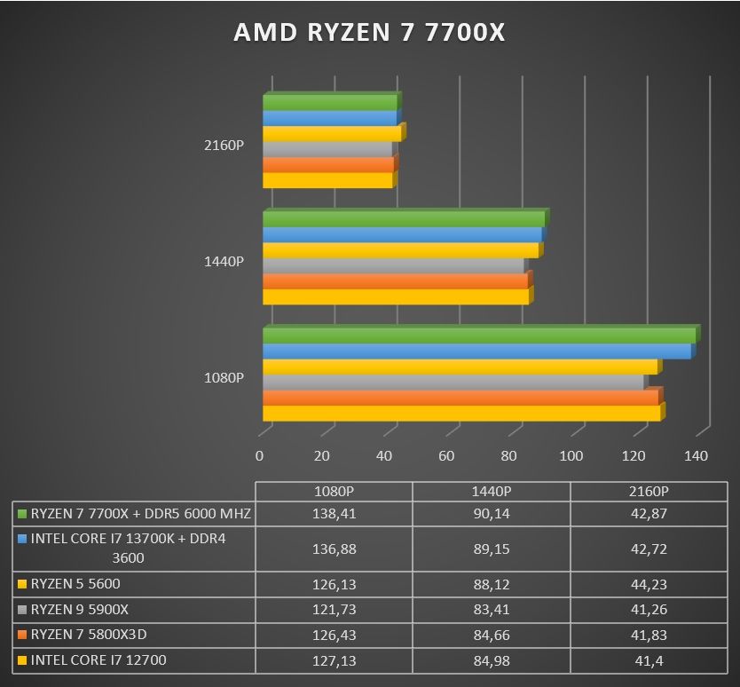 Review AMD Ryzen 7 7700X 297
