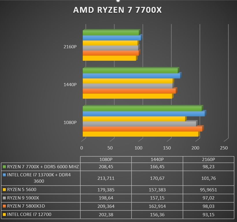 Review AMD Ryzen 7 7700X 299