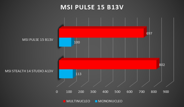 Review MSI PULSE 15 B13V 261