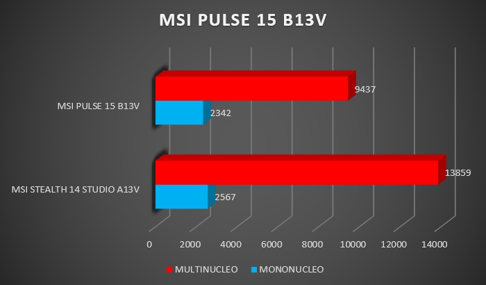 Review MSI PULSE 15 B13V 267