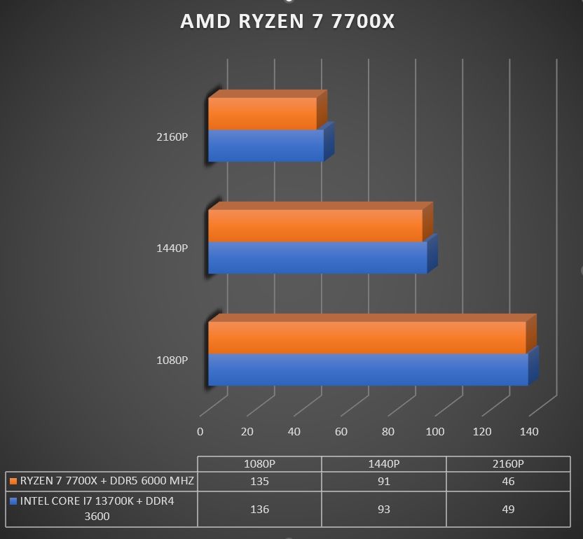 Review AMD Ryzen 7 7700X 305