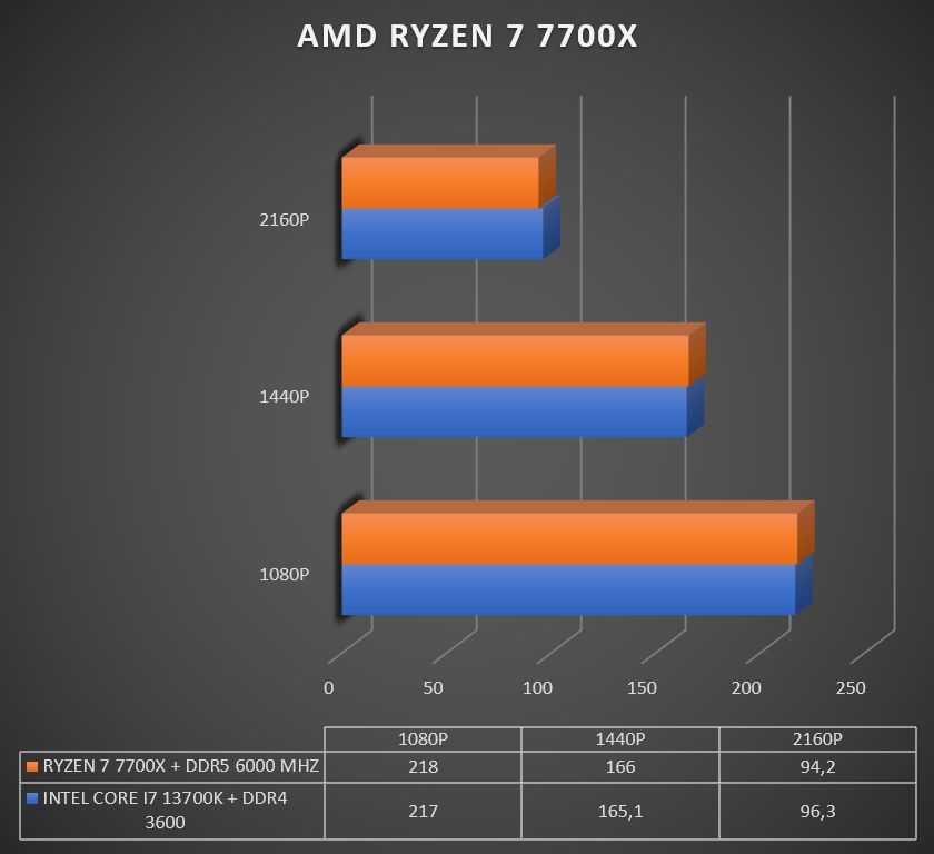 Review AMD Ryzen 7 7700X 307