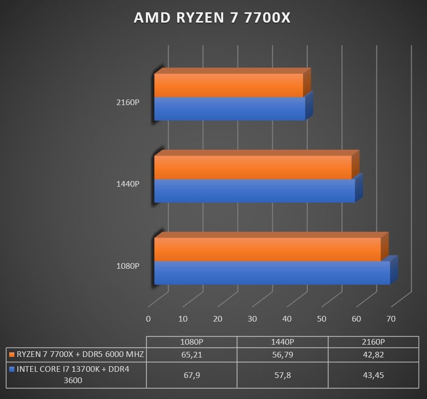 Review AMD Ryzen 7 7700X 309