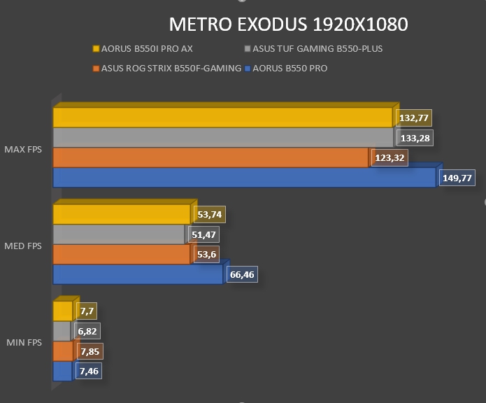 Review Aorus B550i PRO AX 48 Review Aorus B550i PRO AX 45