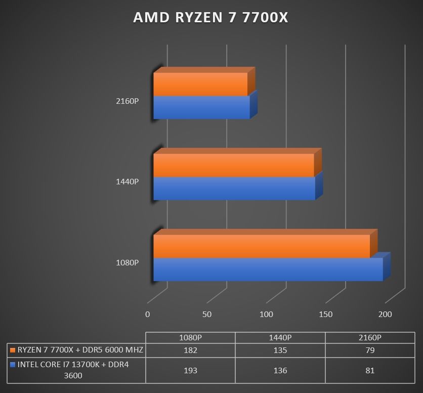 Review AMD Ryzen 7 7700X 311