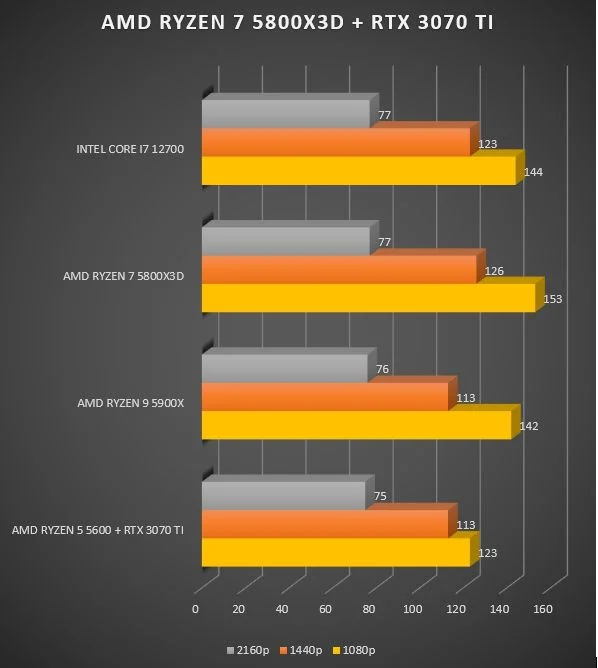 Review AMD Ryzen 7 5800X3D 59 Review AMD Ryzen 7 5800X3D 57