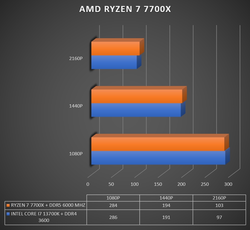 Review AMD Ryzen 7 7700X 313