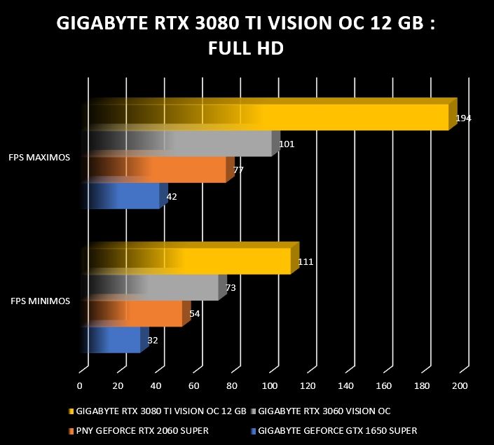 Review Gigabyte RTX 3080 Ti Vision OC 12G 50