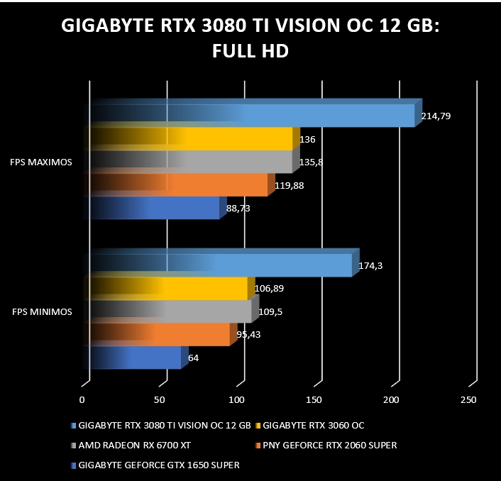 Review Gigabyte RTX 3080 Ti Vision OC 12G 52