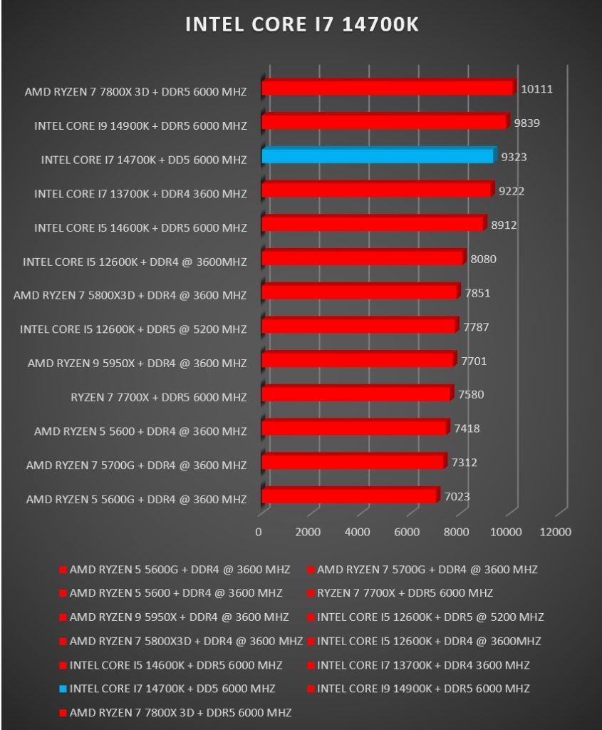 Review Intel i7 14700K 20 Review Intel i7 14700K 20