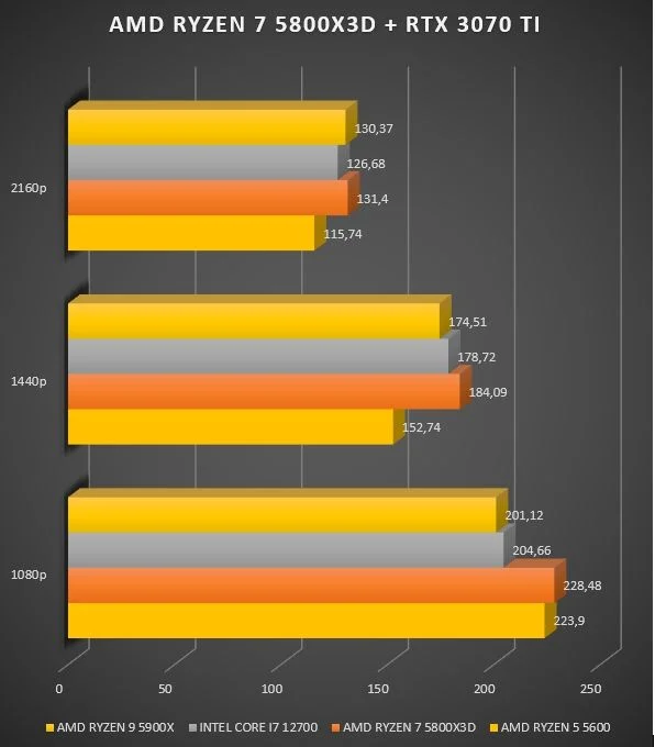 Review AMD Ryzen 7 5800X3D 41 Review AMD Ryzen 7 5800X3D 39