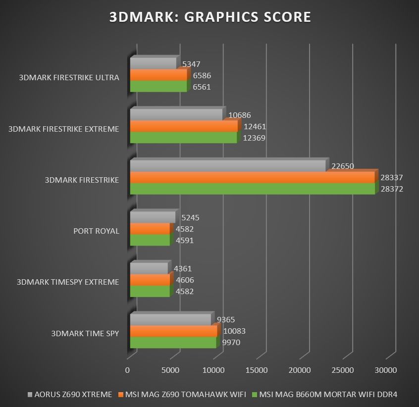 Review MSI MAG B660M MORTAR WiFi DDR4 56 Review MSI MAG B660M MORTAR WiFi DDR4 55