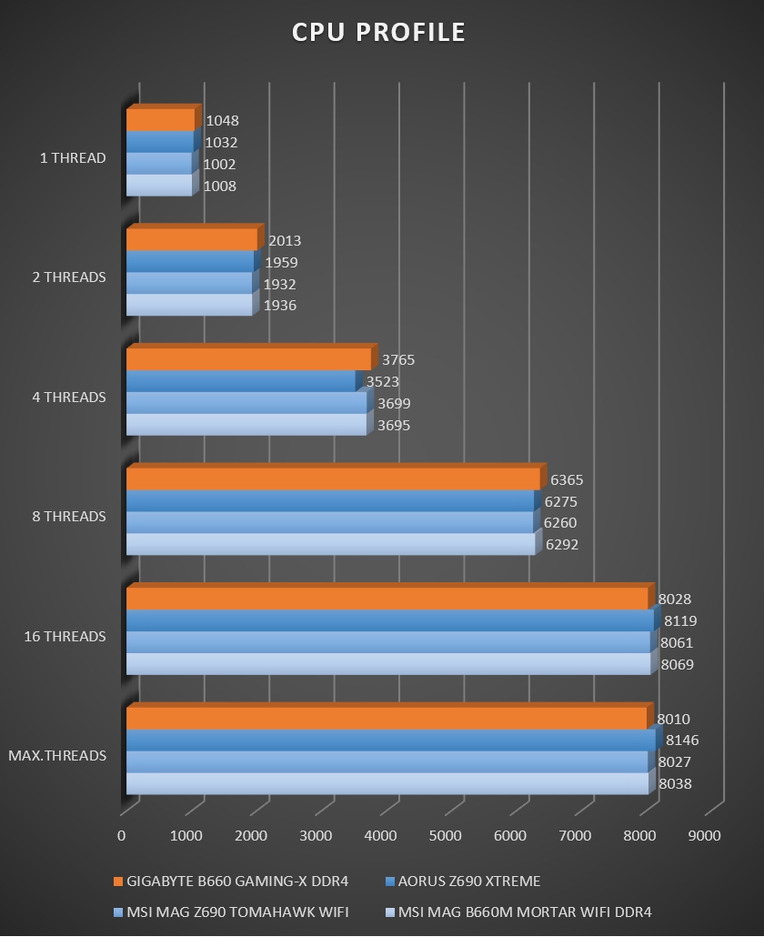 Review Gigabyte B660 Gaming X DDR4 52 Review Gigabyte B660 Gaming X DDR4 51