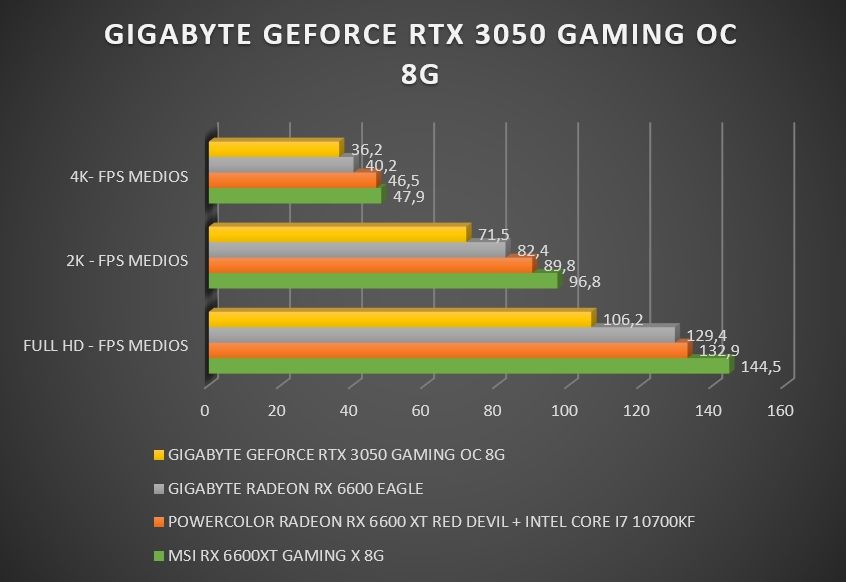 Review Gigabyte Geforce RTX 3050 Gaming OC 8G 27