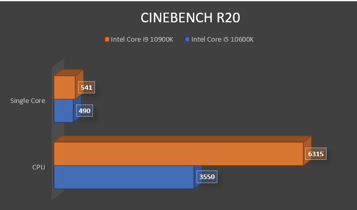 Review Intel Core i9 10900K 18