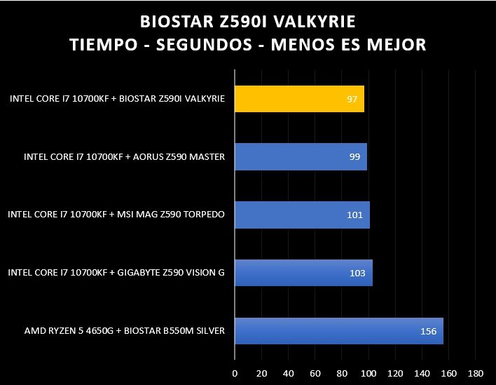 Review Biostar Z590i Valkyrie 45