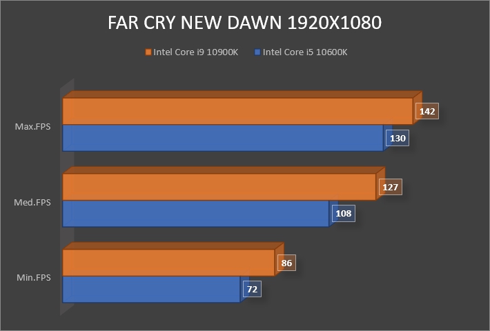 Review Intel Core i9 10900K 20