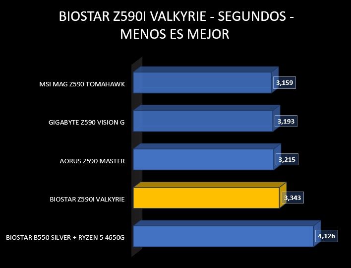 Review Biostar Z590i Valkyrie 46