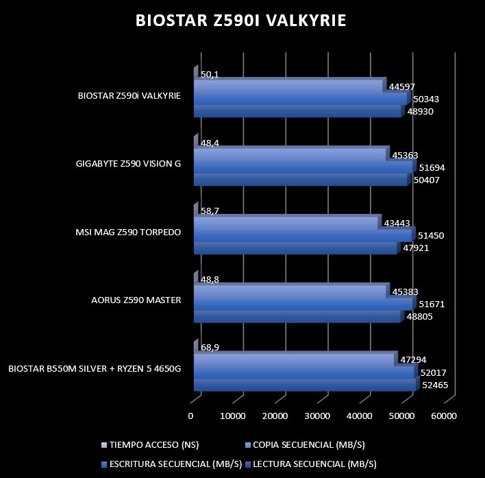 Review Biostar Z590i Valkyrie 48