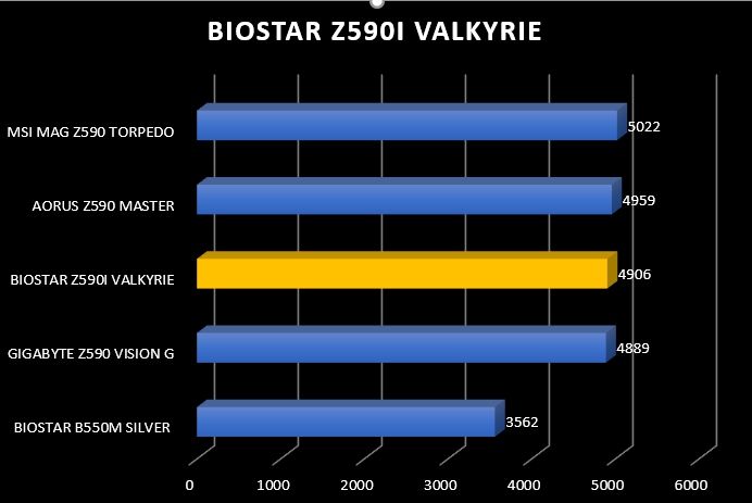 Review Biostar Z590i Valkyrie 50