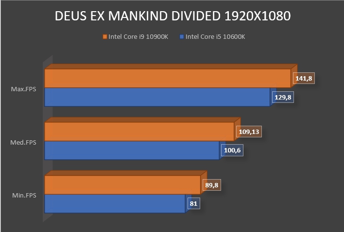 Review Intel Core i9 10900K 22