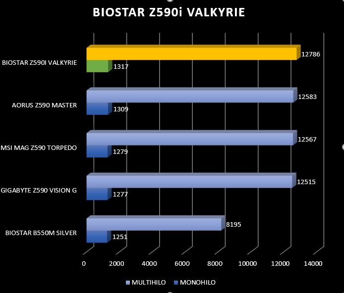 Review Biostar Z590i Valkyrie 51