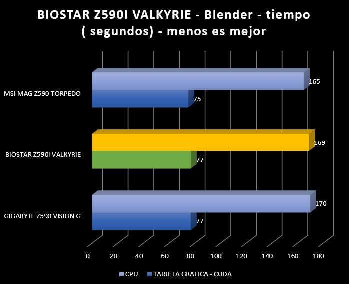Review Biostar Z590i Valkyrie 73