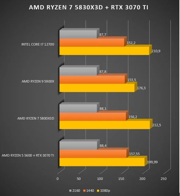 Review AMD Ryzen 7 5800X3D 47 Review AMD Ryzen 7 5800X3D 45