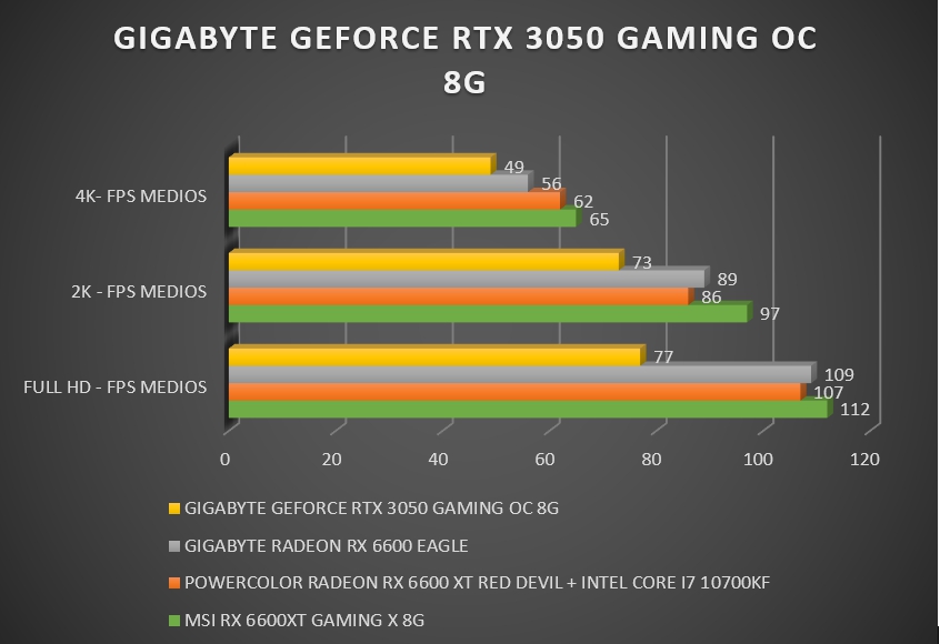 Review Gigabyte Geforce RTX 3050 Gaming OC 8G 28