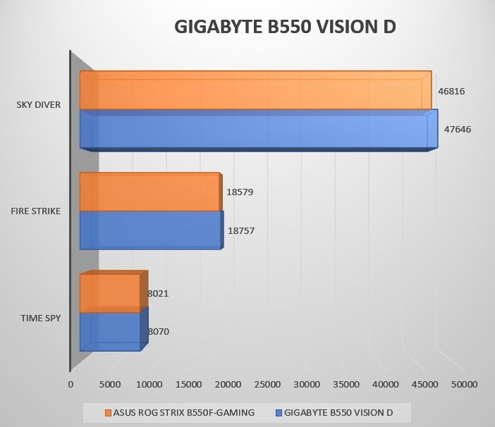 Review Gigabyte B550 VISION D 45