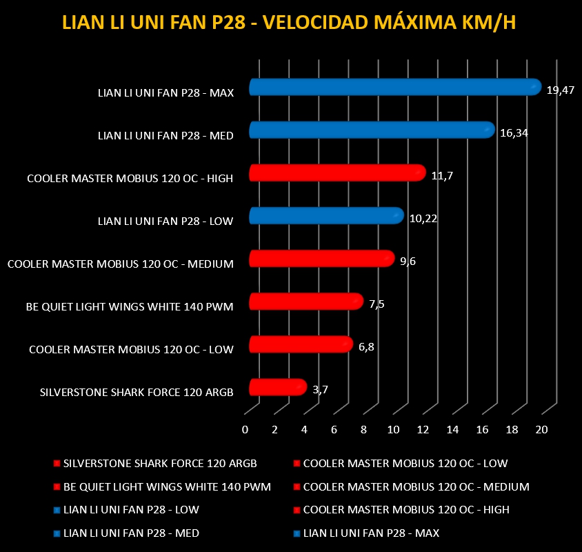 Review LIAN LI Uni Fan P28 19 Review LIAN LI Uni Fan P28 19