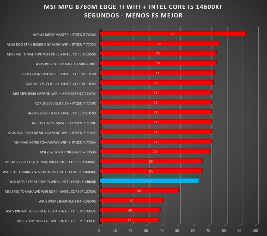 Review MSI MPG B760M EDGE TI WIFI 48