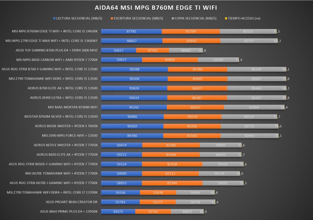Review MSI MPG B760M EDGE TI WIFI 51