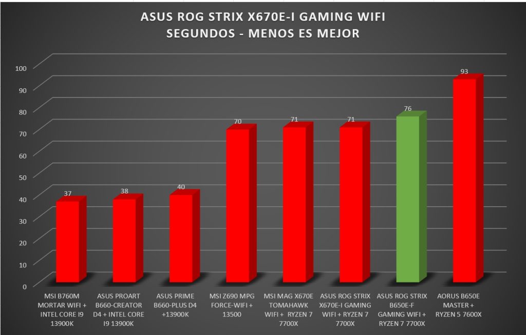 Review ASUS Rog Strix B650E-F Gaming Wifi 45