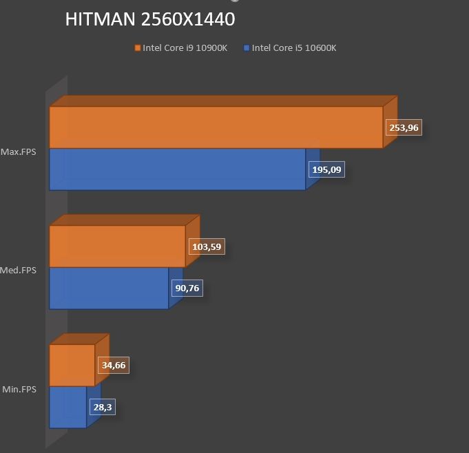 Review Intel Core i9 10900K 34
