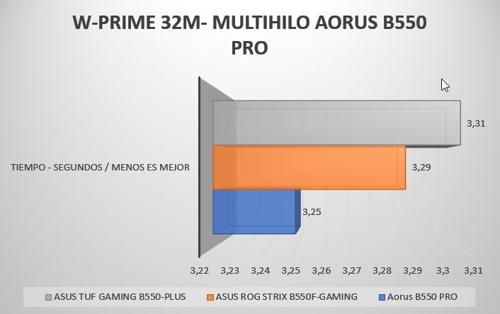 Review Aorus B550 Pro 30