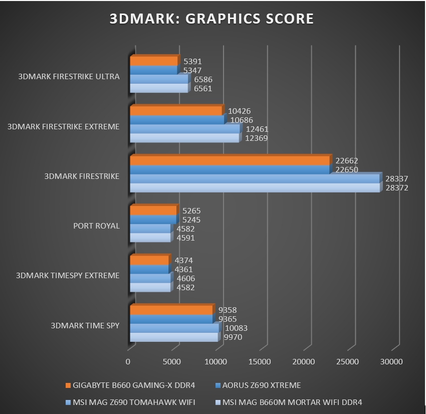 Review Gigabyte B660 Gaming X DDR4 55 Review Gigabyte B660 Gaming X DDR4 54